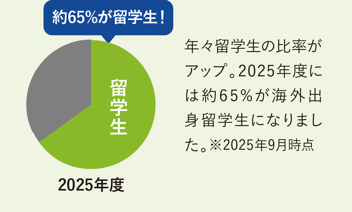 2025年度 約65%が留学生！