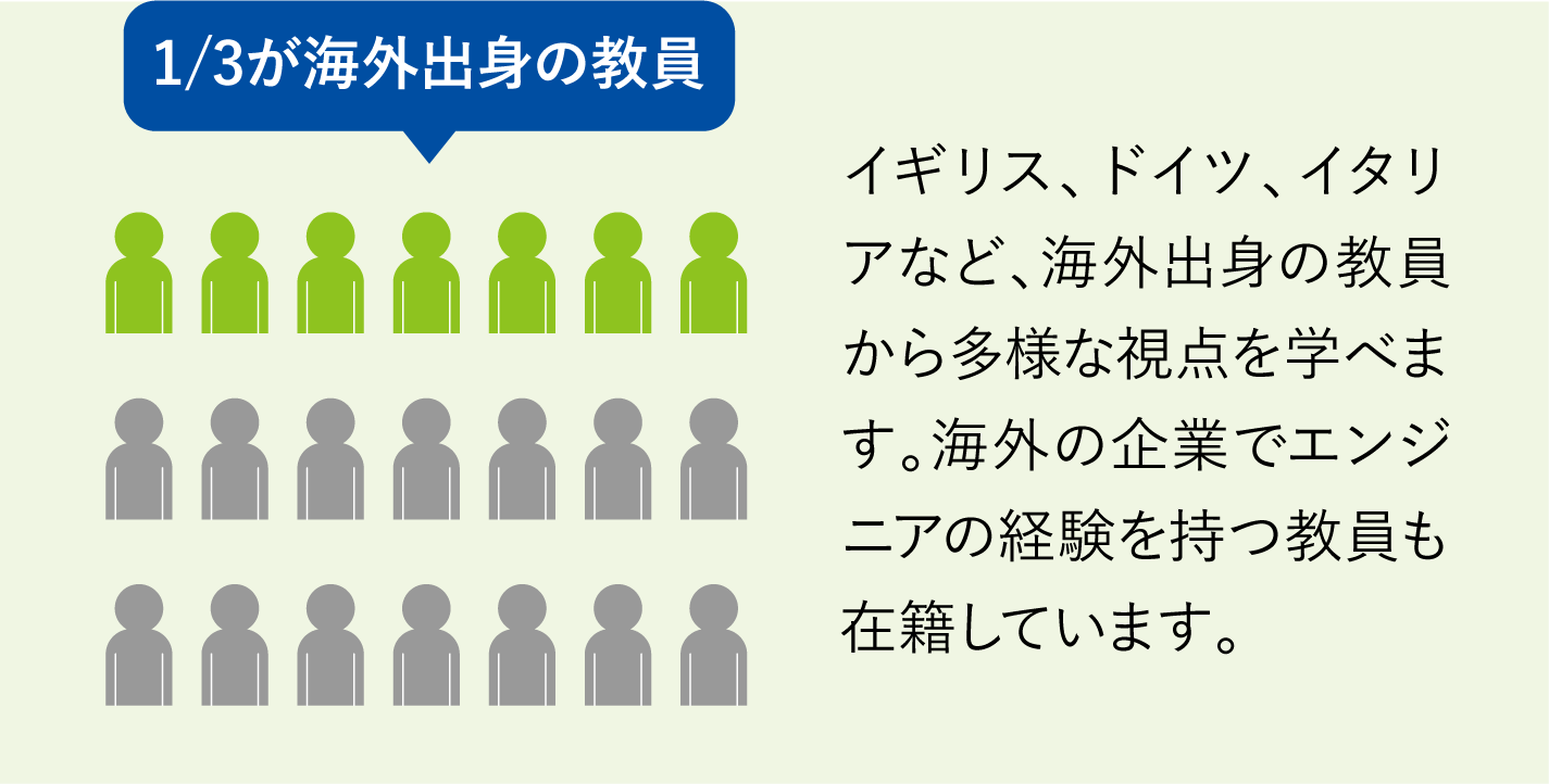 1/3が海外出身の教員