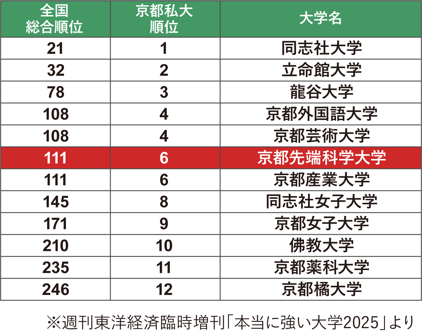 週刊東洋経済臨時増刊「本当に強い大学2025」より