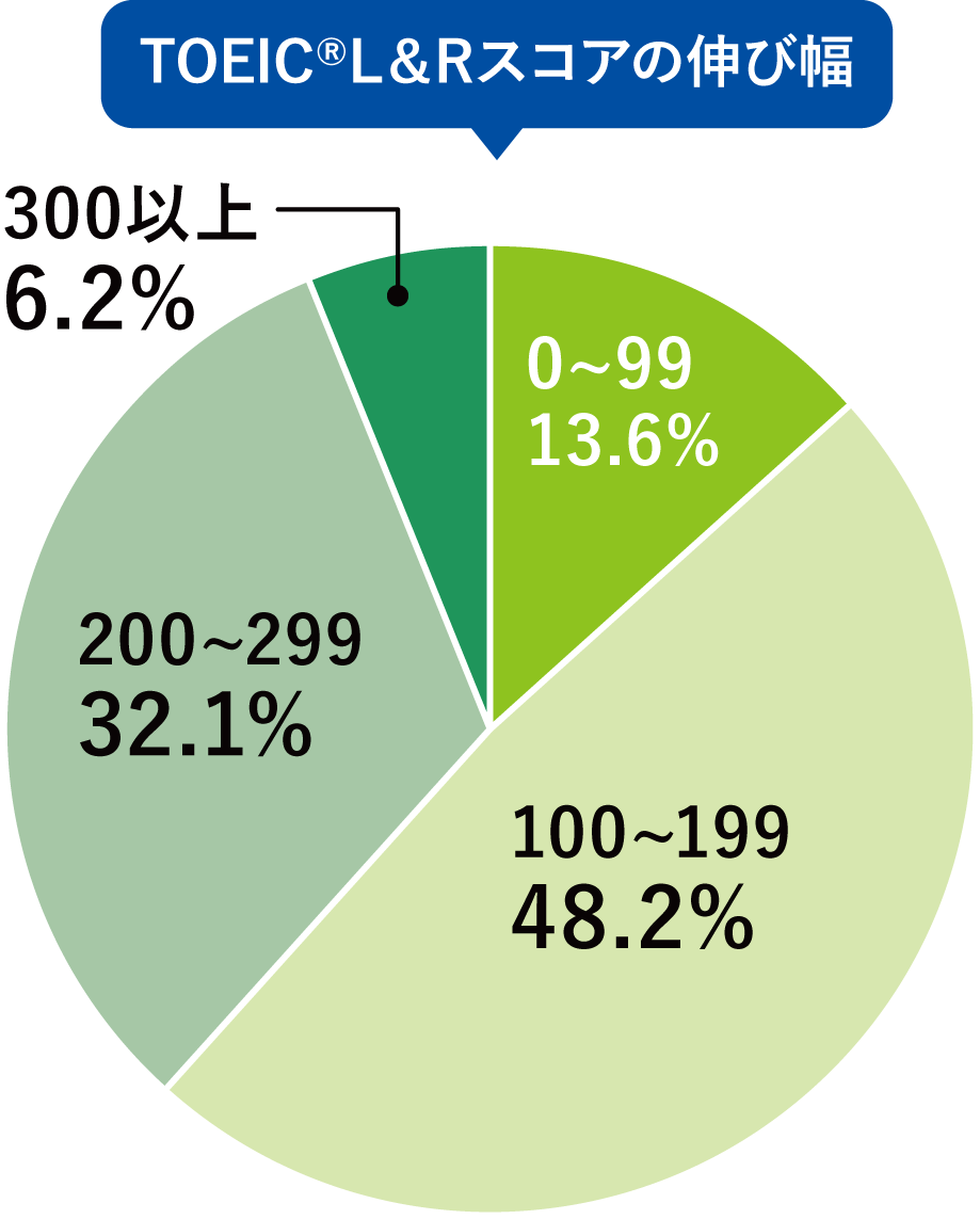 TOEIC L&Rスコアの伸び幅